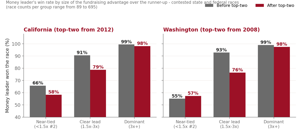 Bar chart: win rate of the candidate with the most money, by size of fundraising lead, before and after all-party primaries. In California a clear lead (1.5x to 3x) won 91% before and 79% after; in Washington 93% before and 76% after. Near-tied and dominant leads barely changed.