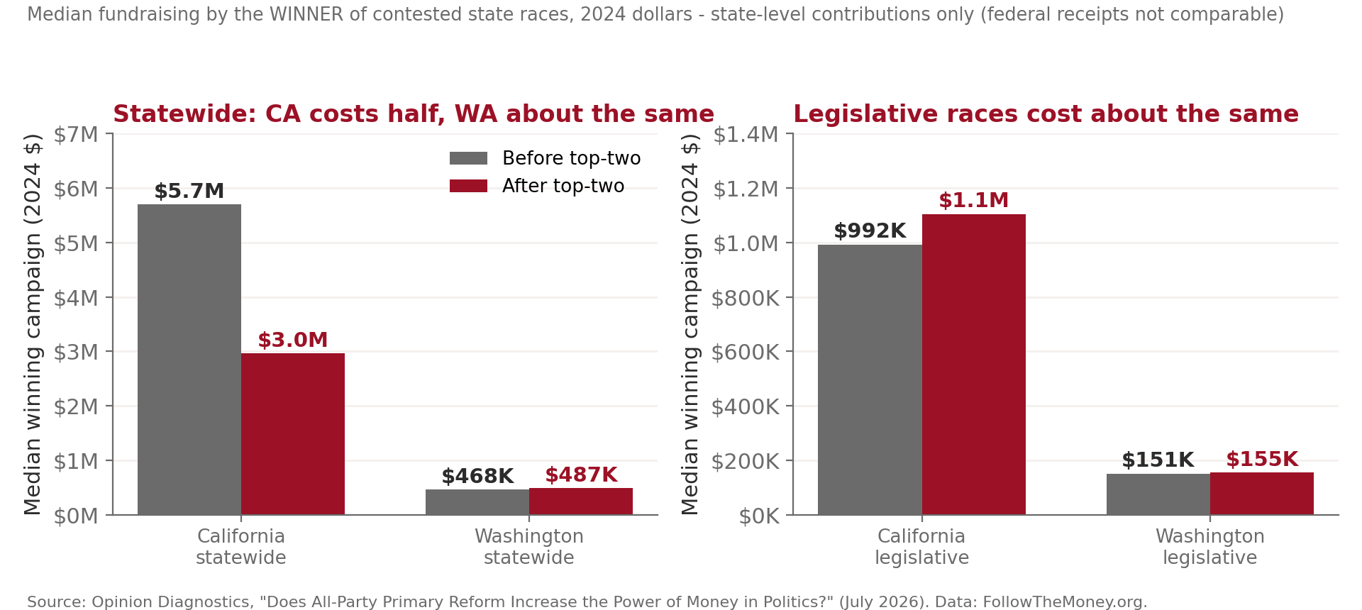 Bar chart: median fundraising by the winner of contested state races in 2024 dollars. California statewide fell from $5.7M to $3.0M; Washington statewide $468K to $487K; California legislative $992K to $1.1M; Washington legislative $151K to $155K.