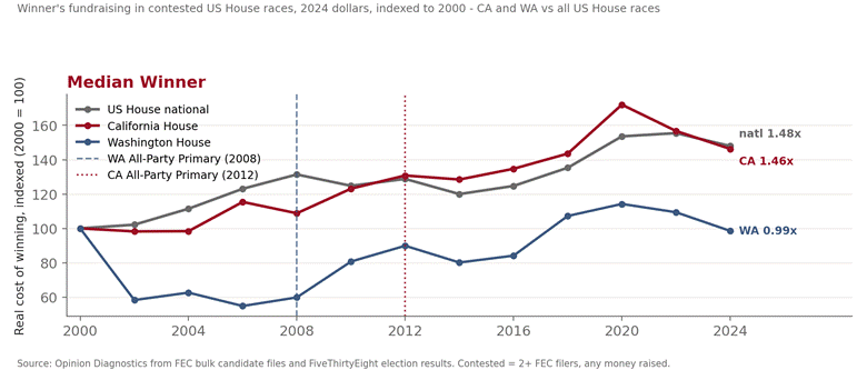 Line chart: real cost of winning a contested U.S. House race, indexed to 2000, for all races nationally versus California and Washington. By 2024 the national median winner raised 1.48x its 2000 level, California 1.46x, Washington 0.99x.