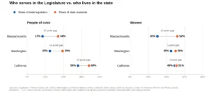ot chart comparing the share of legislators to the share of residents who are people of color and women in Massachusetts, Washington and California. Massachusetts has the largest gaps: 17 points for people of color and 22 points for women.