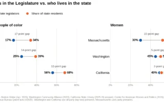 ot chart comparing the share of legislators to the share of residents who are people of color and women in Massachusetts, Washington and California. Massachusetts has the largest gaps: 17 points for people of color and 22 points for women.