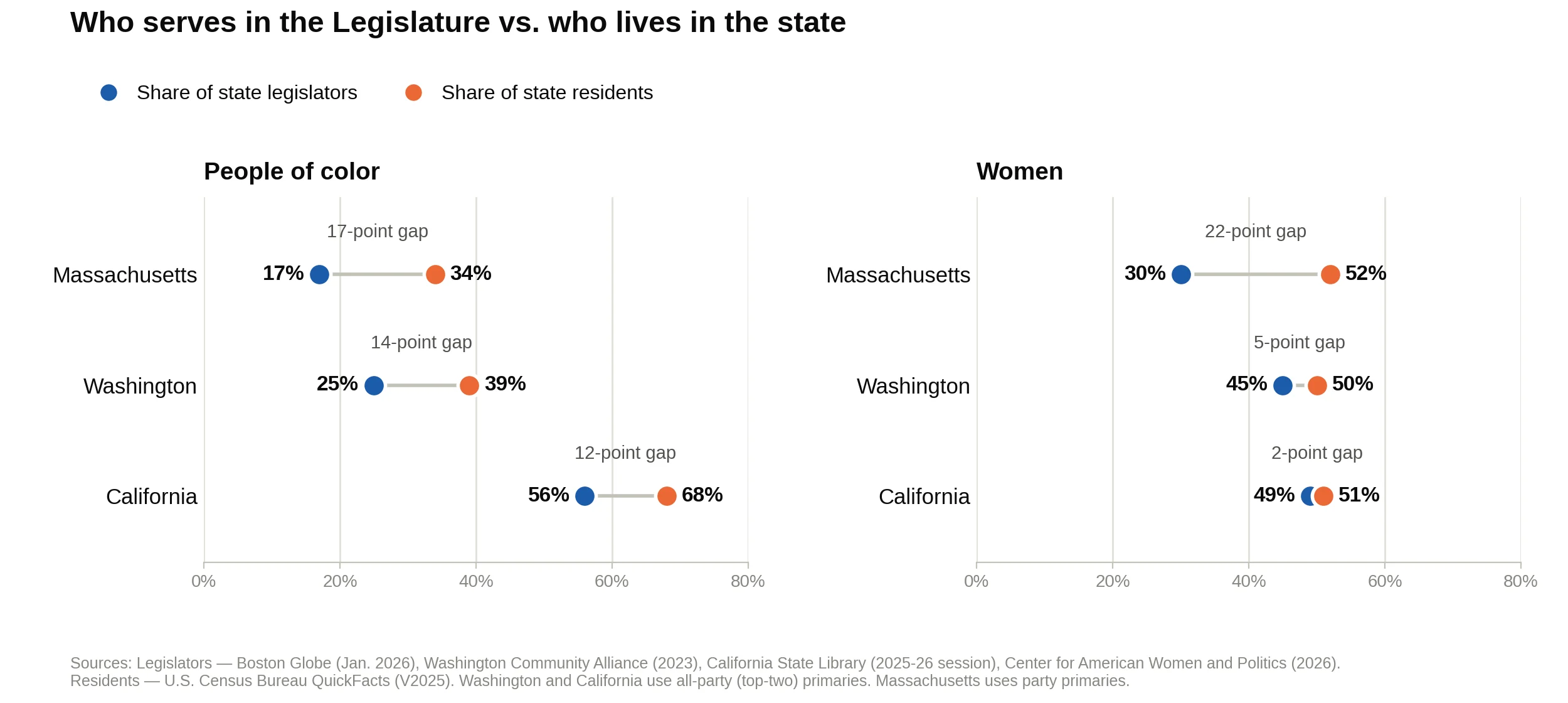 ot chart comparing the share of legislators to the share of residents who are people of color and women in Massachusetts, Washington and California. Massachusetts has the largest gaps: 17 points for people of color and 22 points for women.