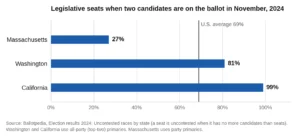 Bar chart of the share of legislative seats with two or more candidates on the November 2024 ballot: Massachusetts 27 percent, Washington 81 percent, California 99 percent, U.S. average 69 percent.